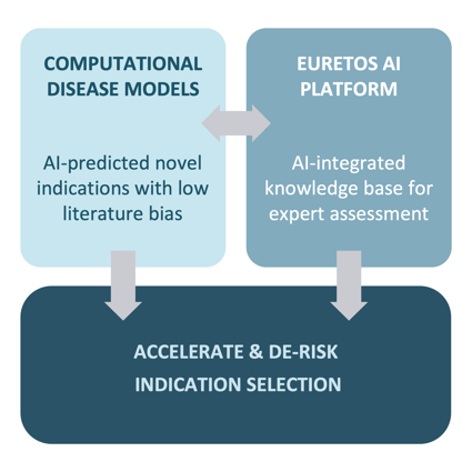 Indication Selection approach