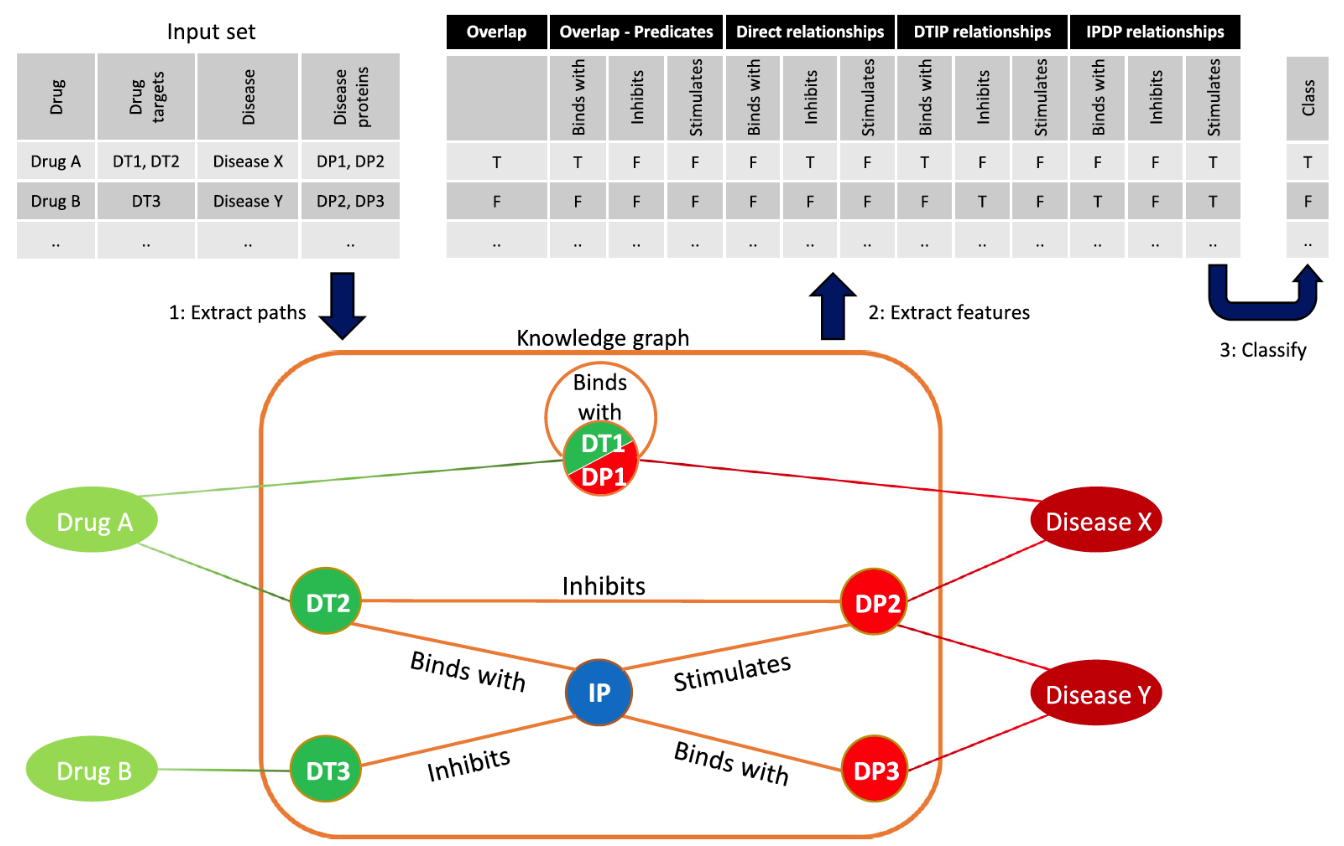 Researchers use 1.58 million protein relations from Euretos AI Platform to predict drug efficacy for diseases with 78% accuracy