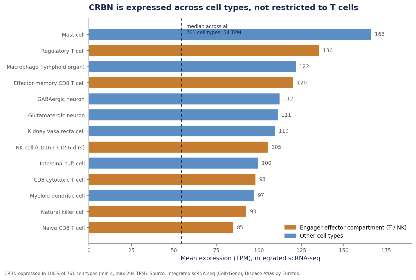 crbn_expression_celltypes