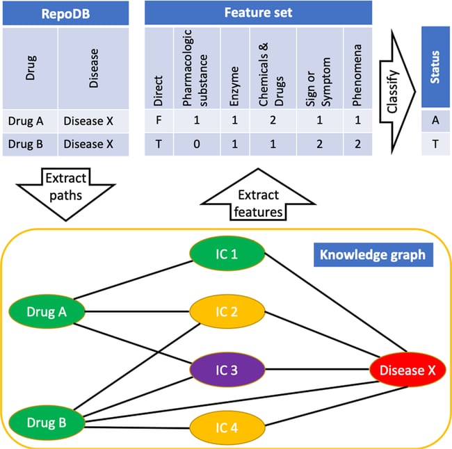 pic3 - Researchers use Euretos AI Platform data for machine learning model that predicts outcome of clinical trials with 92% accuracy